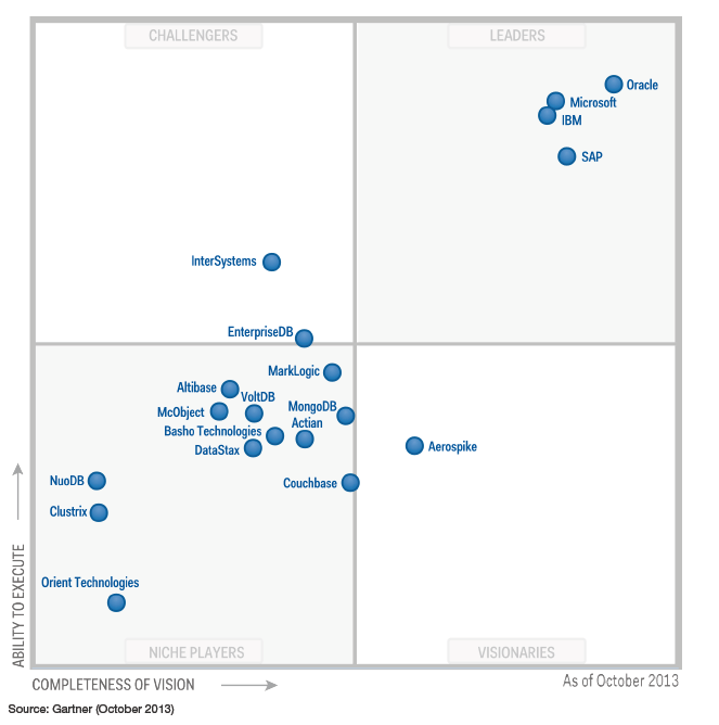 Gartner 2013 Operational DBMS Report